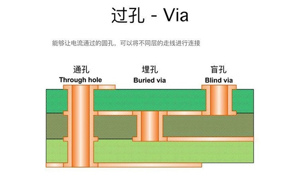 過孔Via：盲孔、埋孔和通孔的區(qū)別
